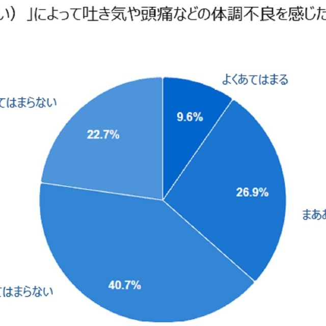 他人のにおいで体調不良になった経験