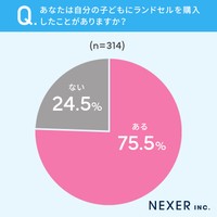 子どもがいる全国の男女314人に聞いた「自分の子どもにランドセルを購入したことがあるか」（株式会社NEXER・ララちゃんランドセル 調べ）
