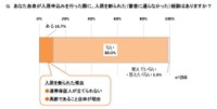 入居申込みの際に入居を断られた（審査に通らなかった）経験について（提供画像）