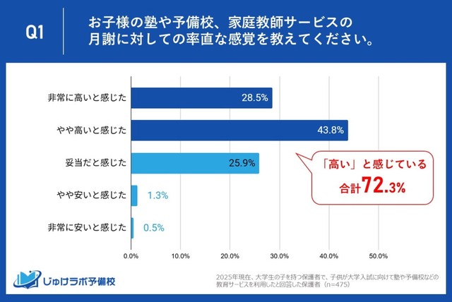 塾や予備校などの月謝に対する率直な感覚（提供画像）