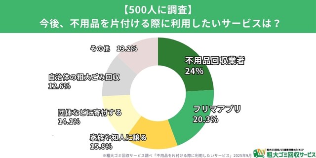 今後利用したい片付けサービス（提供画像）