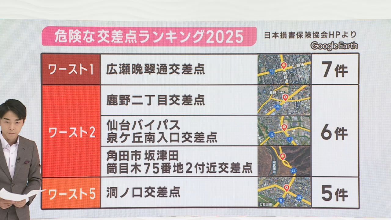 「事故の多い交差点ランキング」比較的スピードが出しづらい仙台市の街中でなぜ？