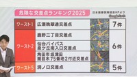 「事故の多い交差点ランキング」比較的スピードが出しづらい仙台市の街中でなぜ？