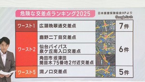 「事故の多い交差点ランキング」比較的スピードが出しづらい仙台市の街中でなぜ？