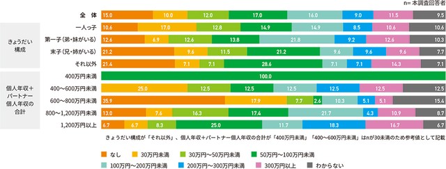 挙式費用の資金源（パートナーの貯金）（提供画像）