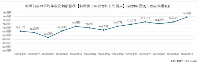 転職前後の平均年収変動額推移【転職後に年収増加した個人】（2023年度1Q～2026年度1Q）（提供画像）