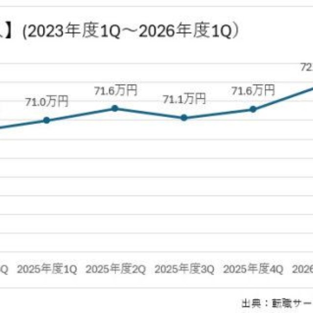 転職前後の平均年収変動額推移【転職後に年収増加した個人】（2023年度1Q～2026年度1Q）（提供画像）