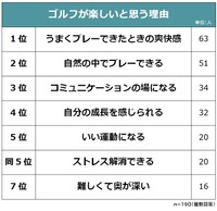 ゴルフが楽しいと思う理由（提供画像）