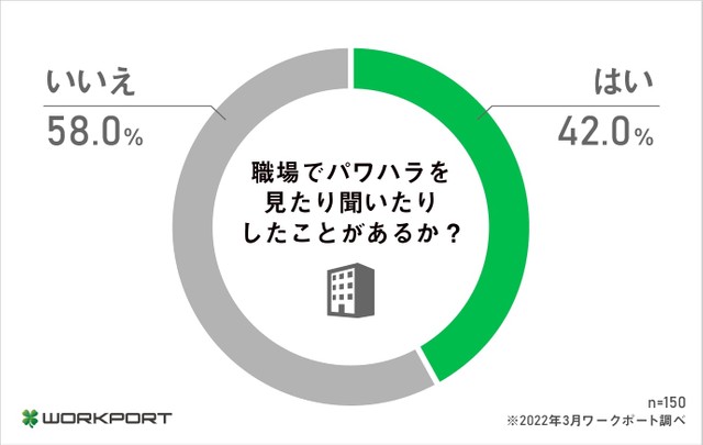 職場でパワハラを見聞きしたことがあるか（提供画像）