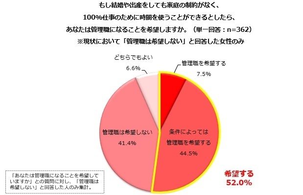 100％仕事に時間を使える場合、管理職を希望しますか？（提供画像）