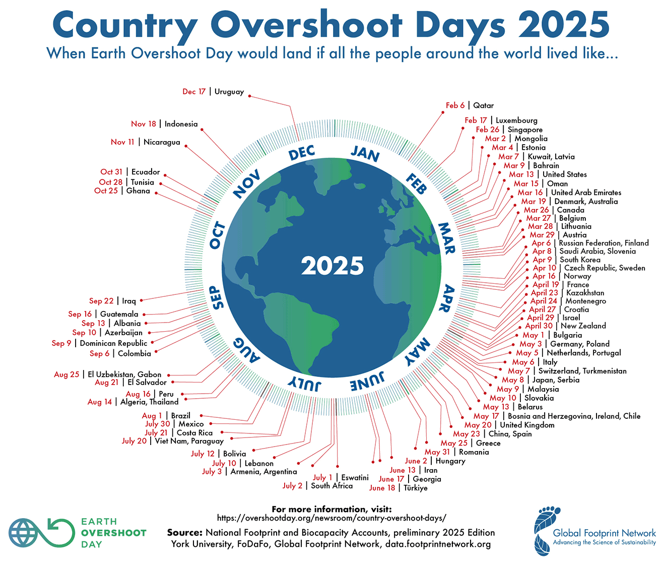 2025年版の国別オーバーシュートデー