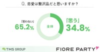 恋愛は贅沢品だと思いますか？（引用：フィオーレパーティー https://www.fiore-party.com/）
