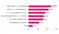 ストレスに感じる内容（提供画像）