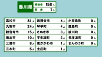 香川県の新型コロナ感染状況　6月1日