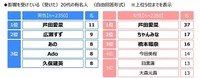 【男女別】20代が影響を受けている（受けた）20代の有名人（提供画像）