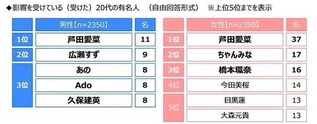 【男女別】20代が影響を受けている（受けた）20代の有名人（提供画像）