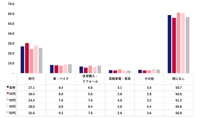 節約を緩めてでもしたい大きな買い物（出典：「Pontaリサーチ」調べ）
