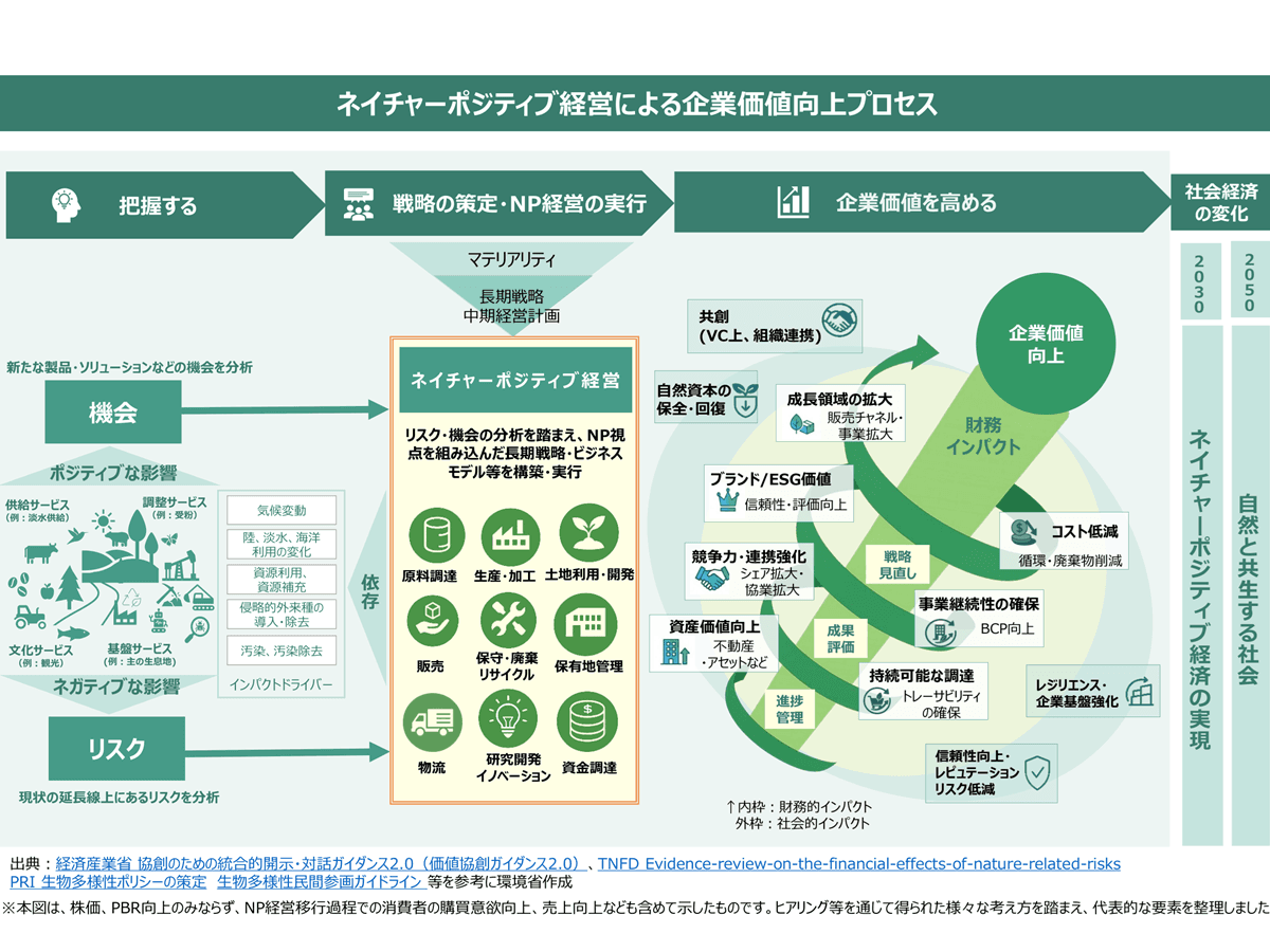 ネイチャーポジティブとは 環境省が花王など20社の企業価値向上の事例