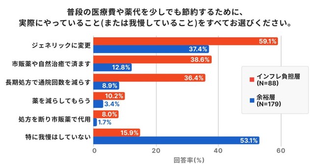 普段どのような医療費の節約を行っているか（出典：親の生命保険に関する意識調査 - 子ども編（ほけんのコスパ調べ））