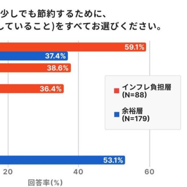 普段どのような医療費の節約を行っているか（出典：親の生命保険に関する意識調査 - 子ども編（ほけんのコスパ調べ））
