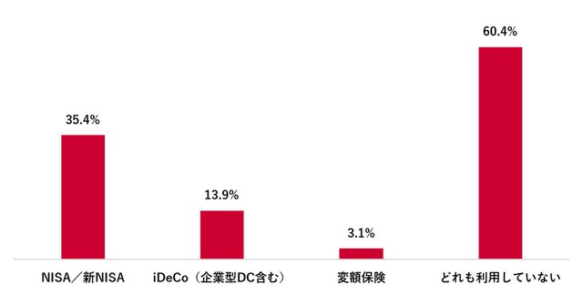 現在利用している制度・商品（出典：「Pontaリサーチ」調べ）