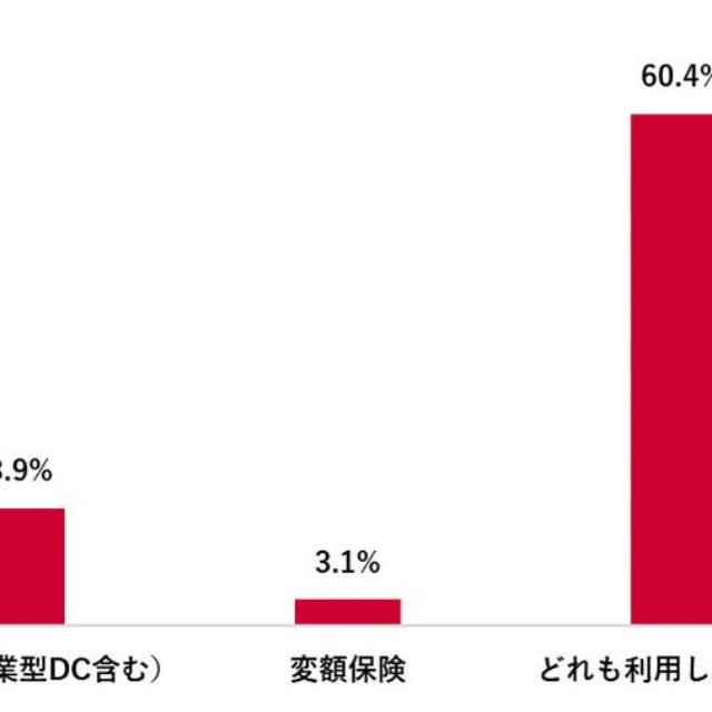 現在利用している制度・商品（出典：「Pontaリサーチ」調べ）