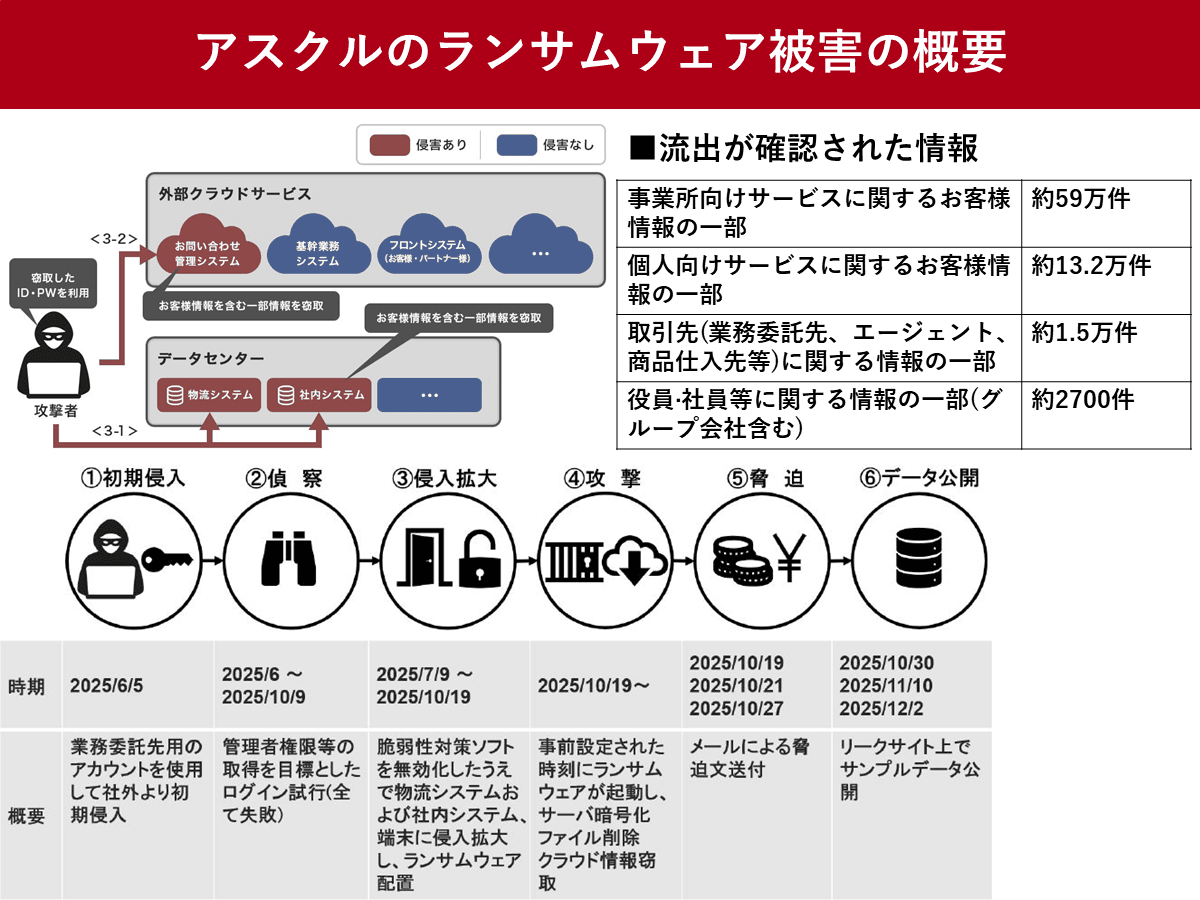 「例外」が招いたランサムウェア被害　アスクルの事例に学ぶサイバー防御
