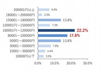 あなたが「高すぎる」と感じる新品スマホの価格はいくらからですか？（提供画像）