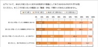 こくみん共済coopが実施した調査のグラフ（提供）