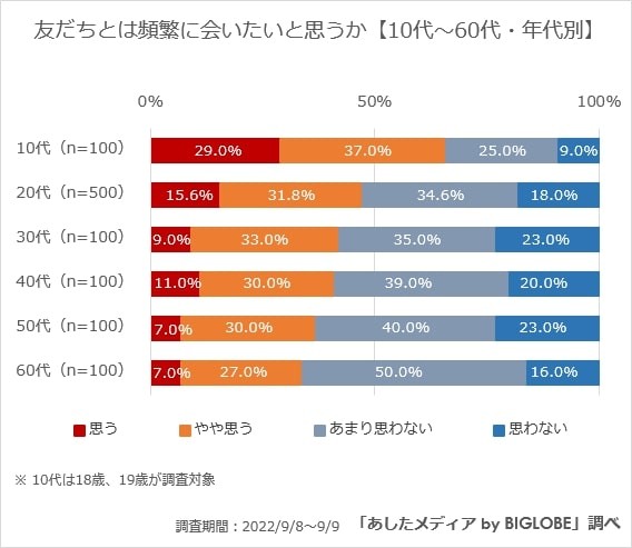 友だちと頻繁に会いたいと思うか（提供画像）