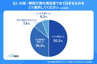 大阪・関西万博の満足度