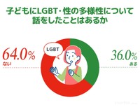 子どもにLGBT・性の多様性について話をしたことはあるか（提供画像）