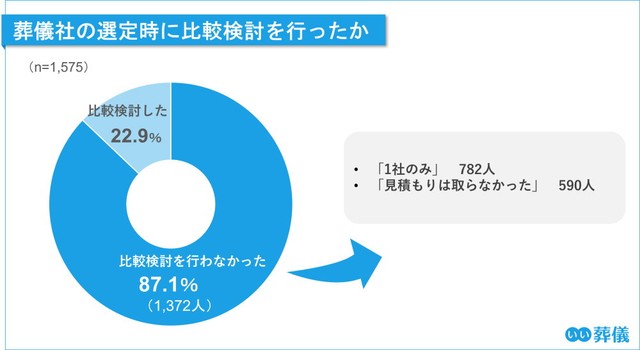 葬儀社の選定時に比較検討を行ったか（提供画像）