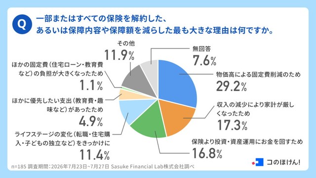 一部またはすべての保険を解約した、あるいは保障内容や保障額を減らした最も大きな理由は何ですか（出典：コのほけん！編集部調べ／https://konohoken.com/）