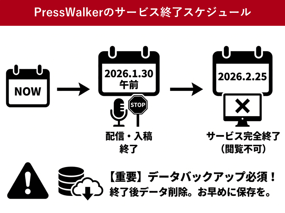 プレスリリース配信の「PressWalker」終了 配信は1月30日まで 