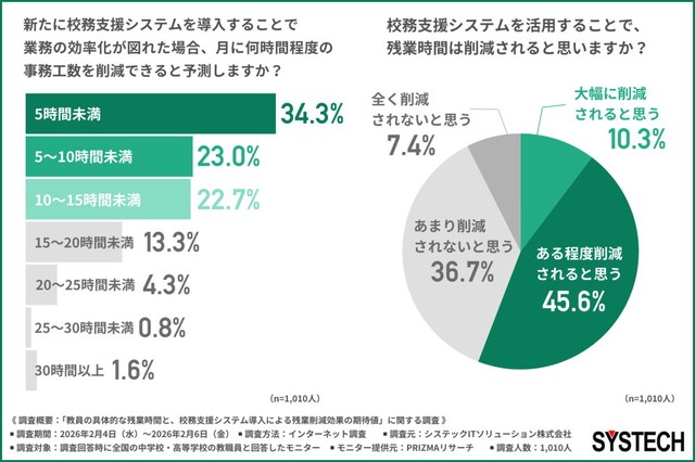 新たに校務支援システムを導入することで業務の効率化が図れた場合、月に何時間程度の事務工数を削減できると予測するか／校務支援システムを活用することで、残業時間は削減されると思うか（提供画像）