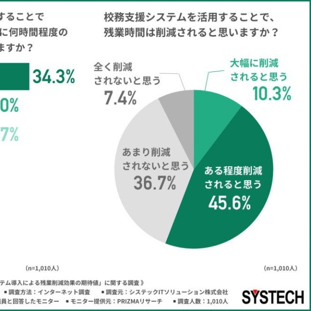 新たに校務支援システムを導入することで業務の効率化が図れた場合、月に何時間程度の事務工数を削減できると予測するか／校務支援システムを活用することで、残業時間は削減されると思うか（提供画像）