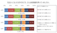 社会人になったばかりのころ、どんな結婚観を持っていたか（提供画像）