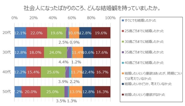 社会人になったばかりのころ、どんな結婚観を持っていたか（提供画像）