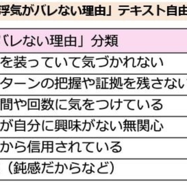 浮気がバレない理由（提供画像）
