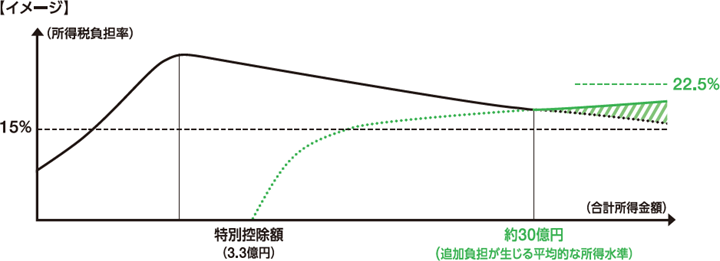 令和5年度税制改正｜財務省