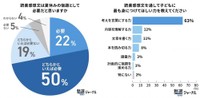 読書感想文を「必要」と考える保護者が多数（出典：塾選ジャーナル調べ:『小学生の読書感想文』に関する調査）