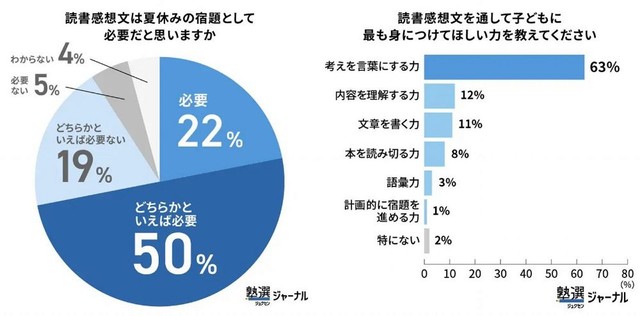 読書感想文を「必要」と考える保護者が多数（出典：塾選ジャーナル調べ:『小学生の読書感想文』に関する調査）