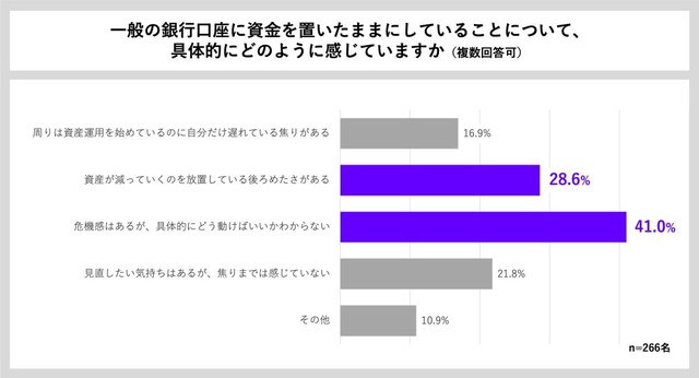 銀行口座に預貯金を置いたままにしている理由（出典：貯蓄の窓口 by Habitto調べ）