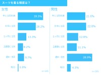 【男女別】スーツを着る頻度は？（提供画像）