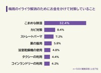「梅雨の時期にイライラすること」についてのアンケート