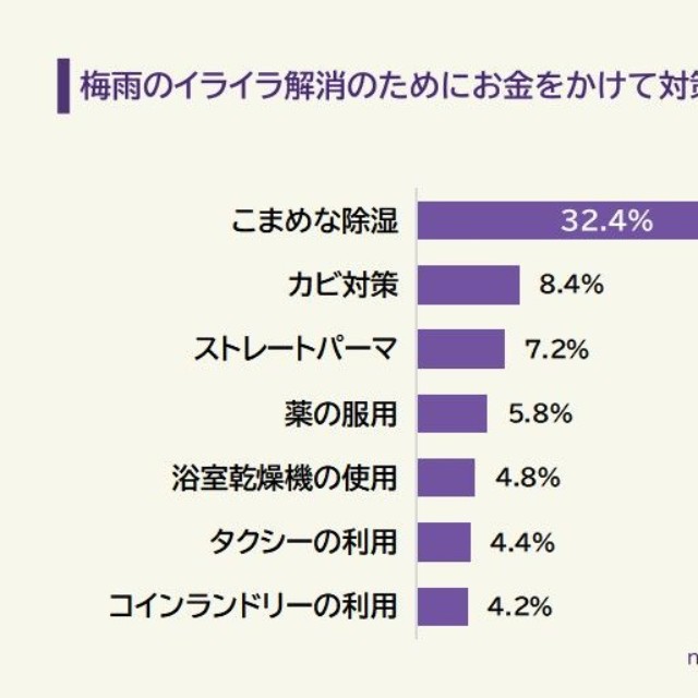 「梅雨の時期にイライラすること」についてのアンケート