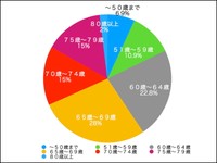 住宅ローンは何歳で完済を予定していますか？（提供画像）