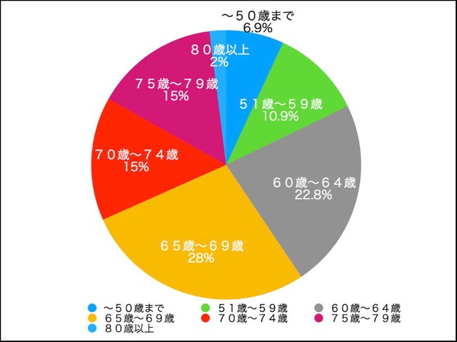 住宅ローンは何歳で完済を予定していますか？（提供画像）