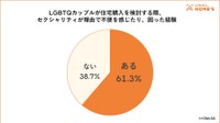住宅購入を検討する際に、自身のセクシャリティが理由で不便に感じたり、困ったりした経験があるか（提供画像）